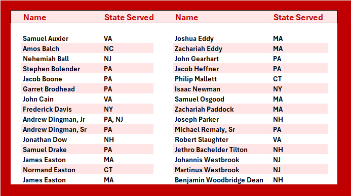 Table bordered in red listing all of the names and states of our chapter's patriots.