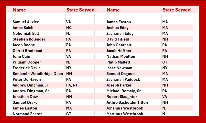 Table bordered in red listing all of the names and states of our chapter's patriots.